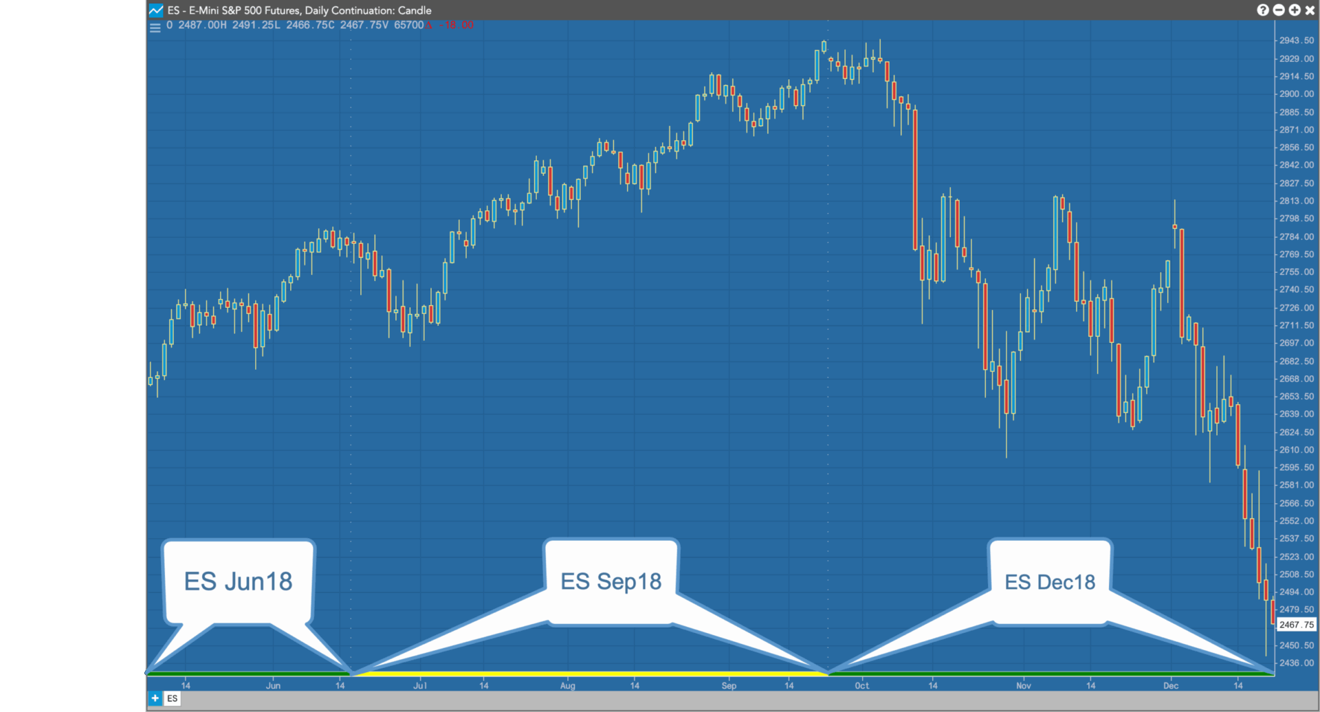 Continuation Chart example